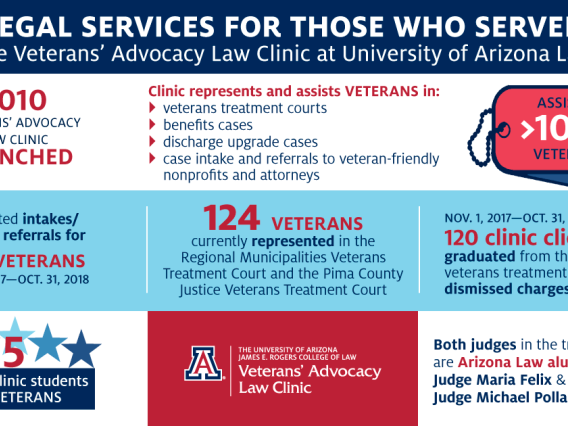 Veterans’ Advocacy Law Clinic Statistics