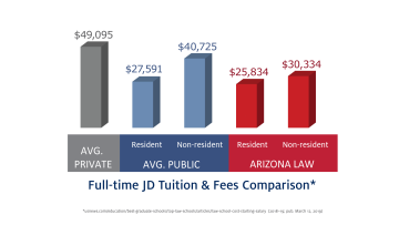 Bar graph comparing law school tuition rates